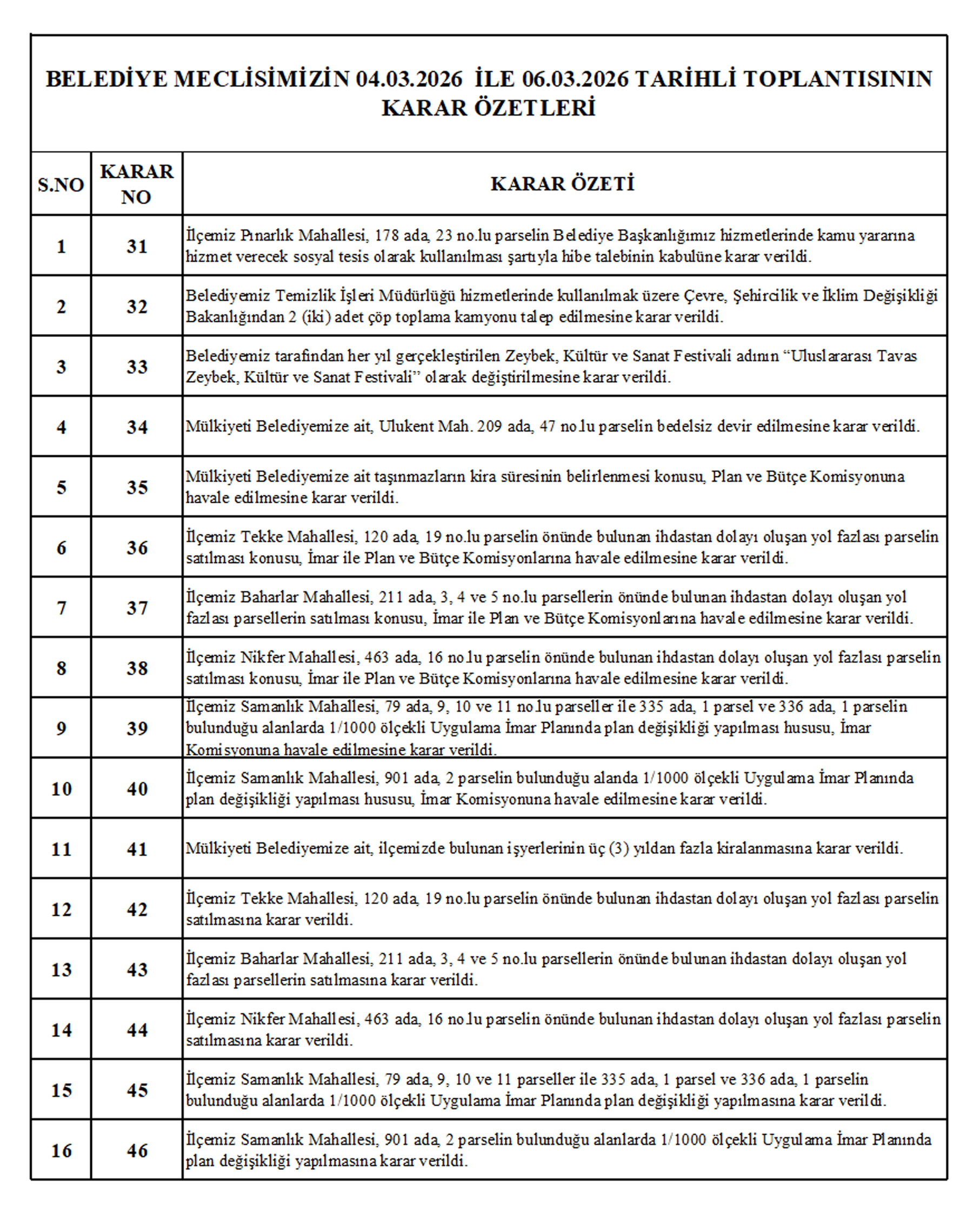 BELEDİYE MECLİSİMİZİN 04.03.2026-06.03.2026 TARİHLİ 2026-03 NOLU TOPLANTISININ KARAR ÖZETLERİ VE İMAR İLE PLAN VE BÜTÇE KOMİSYON RAPORU