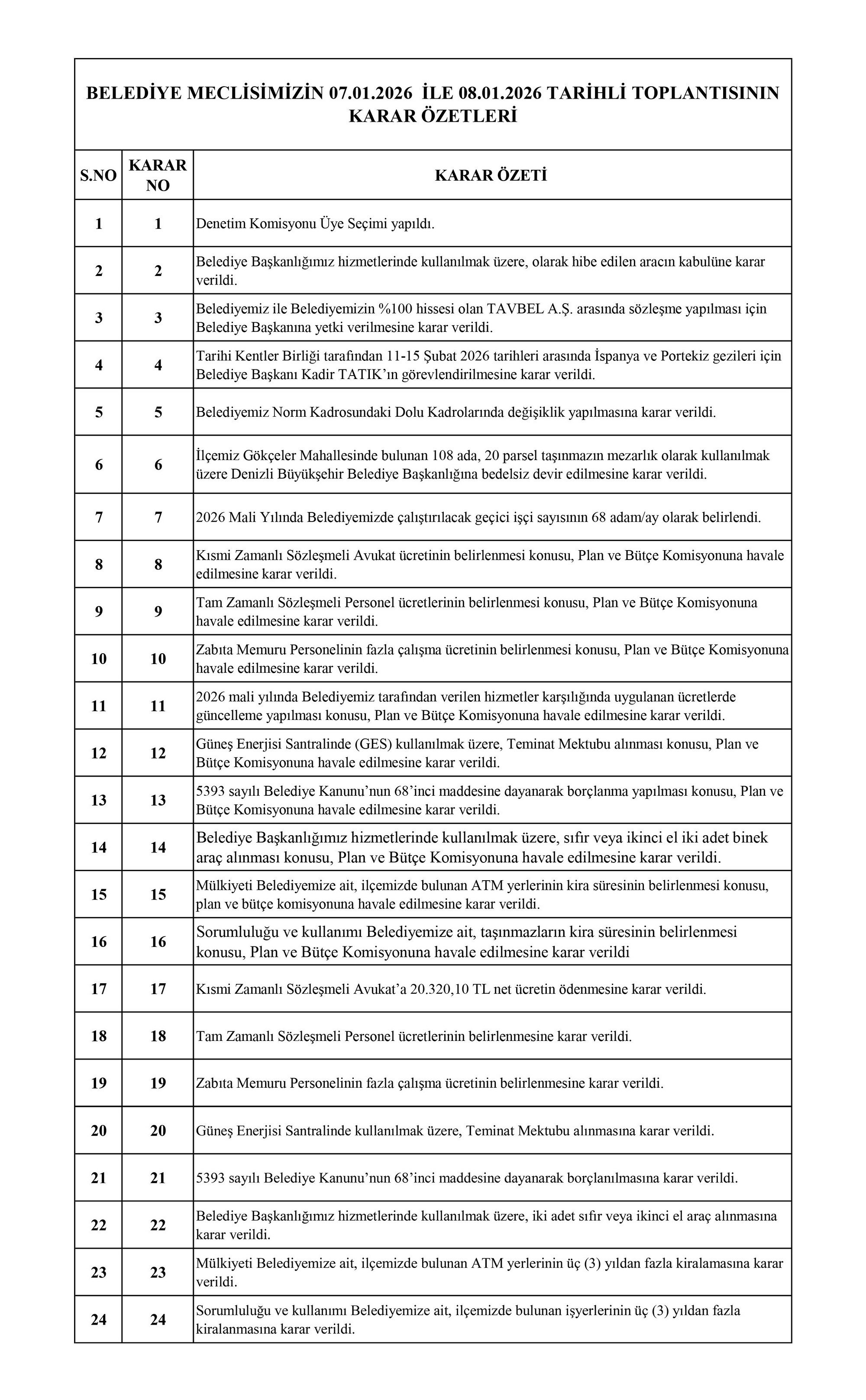 BELEDİYE MECLİSİMİZİN 07.01.2026-08.01.2026 TARİHLİ 2026-01 NOLU TOPLANTISININ KARAR ÖZETLERİ VE İMAR İLE PLAN VE BÜTÇE KOMİSYON RAPORU